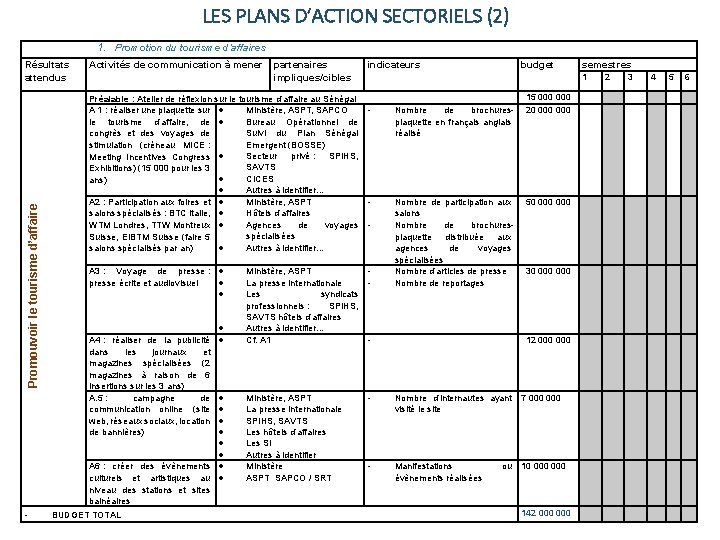 LES PLANS D’ACTION SECTORIELS (2) 1. Promotion du tourisme d’affaires Activités de communication à