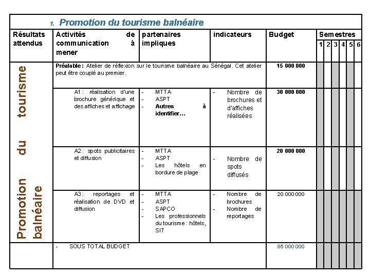 Promotion du tourisme balnéaire Résultats attendus Activités communication mener tourisme 1. de partenaires à