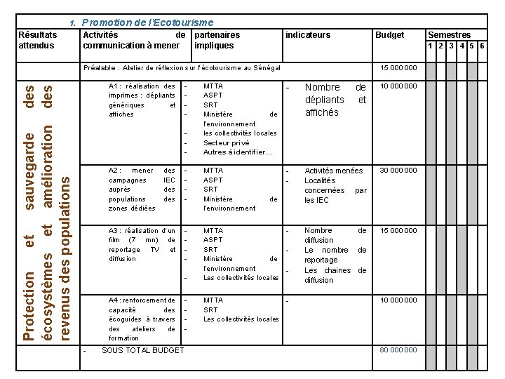 1. Résultats attendus Promotion de l’Ecotourisme Activités de partenaires communication à mener impliques indicateurs