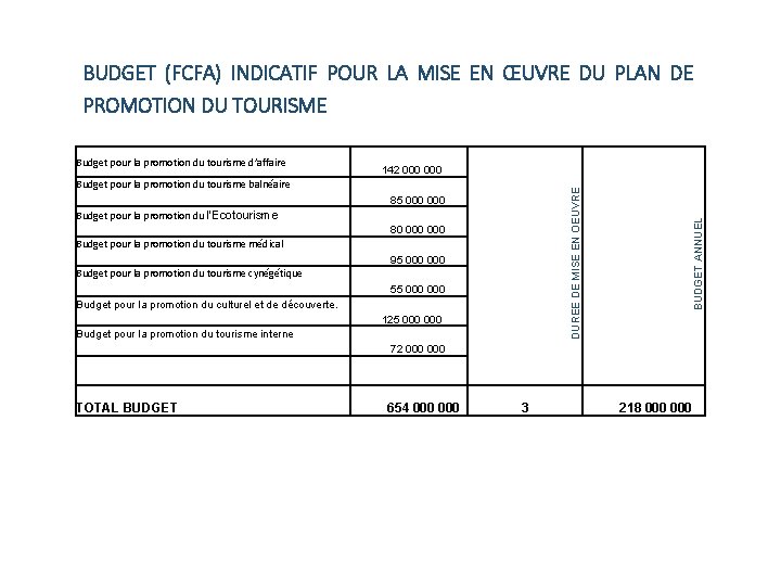 BUDGET (FCFA) INDICATIF POUR LA MISE EN ŒUVRE DU PLAN DE PROMOTION DU TOURISME