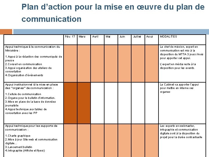 Plan d’action pour la mise en œuvre du plan de communication Appui technique à