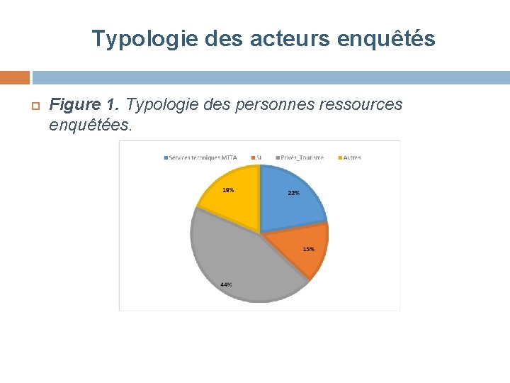 Typologie des acteurs enquêtés Figure 1. Typologie des personnes ressources enquêtées. 