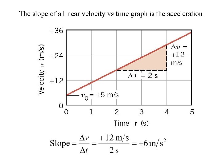 The slope of a linear velocity vs time graph is the acceleration 