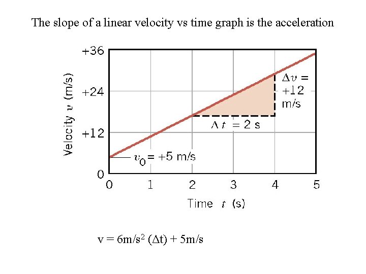 The slope of a linear velocity vs time graph is the acceleration v =