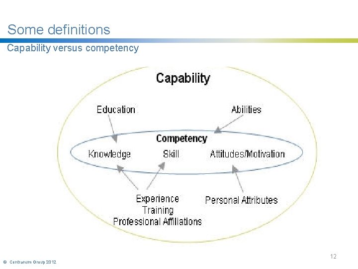 Some definitions Capability versus competency © Centranum Group 2012 12 