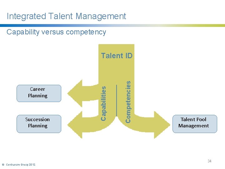 Integrated Talent Management Capability versus competency Succession Planning © Centranum Group 2012 Competencies Career