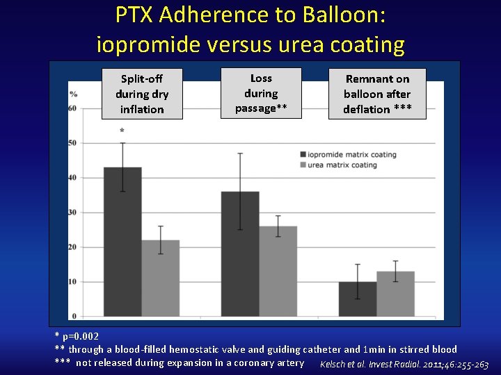 PTX Adherence to Balloon: iopromide versus urea coating Split-off during dry inflation Loss during