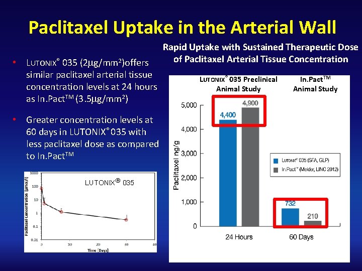 Paclitaxel Uptake in the Arterial Wall • LUTONIX® 035 (2 mg/mm 2)offers similar paclitaxel