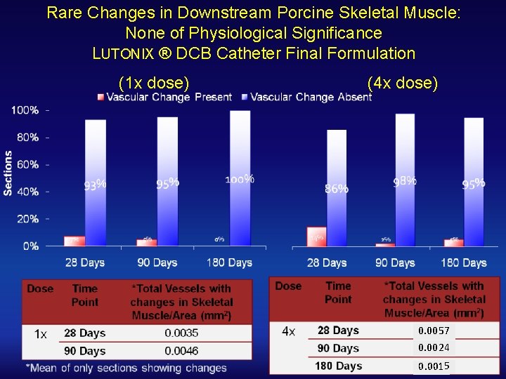 Rare Changes in Downstream Porcine Skeletal Muscle: None of Physiological Significance LUTONIX ® DCB