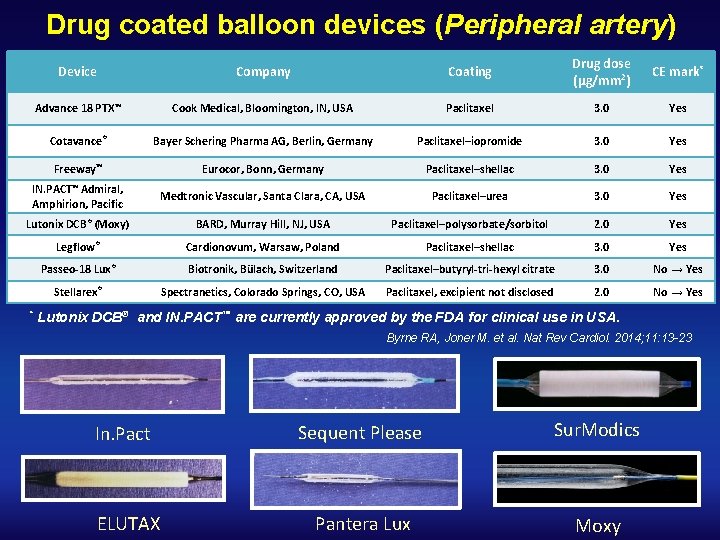 Drug coated balloon devices (Peripheral artery) Device Company Coating Drug dose (µg/mm 2) CE