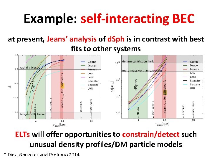 Example: self-interacting BEC at present, Jeans’ analysis of d. Sph is in contrast with