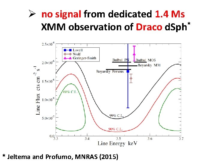 Ø no signal from dedicated 1. 4 Ms XMM observation of Draco d. Sph*