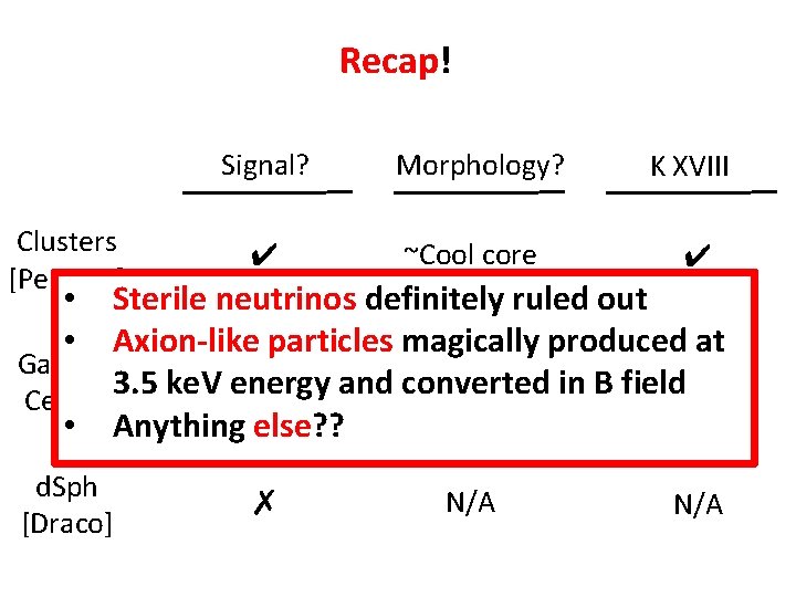 Recap! Signal? Clusters [Perseus] ✔ d. Sph [Draco] ✗ Morphology? ~Cool core K XVIII