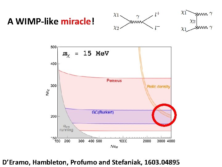 A WIMP-like miracle! D’Eramo, Hambleton, Profumo and Stefaniak, 1603. 04895 