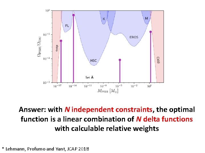Answer: with N independent constraints, the optimal function is a linear combination of N