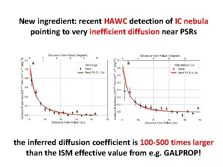 New ingredient: recent HAWC detection of IC nebula pointing to very inefficient diffusion near