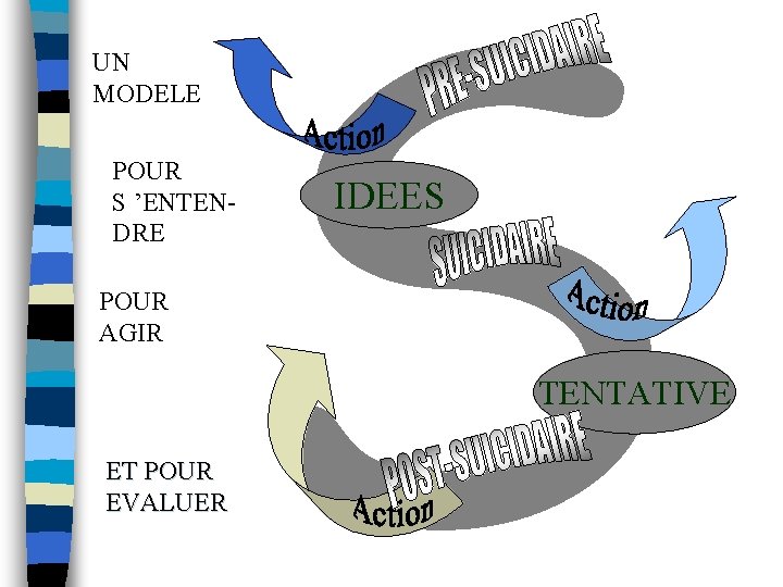 UN MODELE POUR S ’ENTENDRE POUR AGIR S IDEES TENTATIVE ET POUR EVALUER 