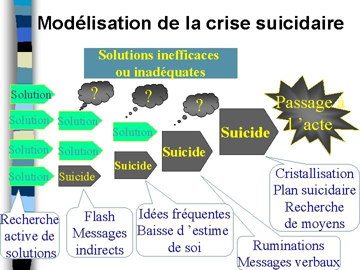 Modélisation de la crise suicidaire Solutions inefficaces ou inadéquates Solution ? Solution Suicide ?