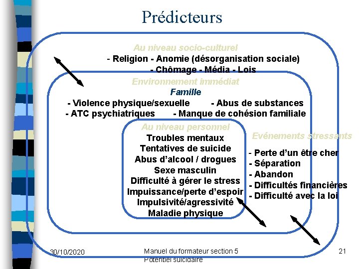 Prédicteurs Au niveau socio-culturel - Religion - Anomie (désorganisation sociale) - Chômage - Média