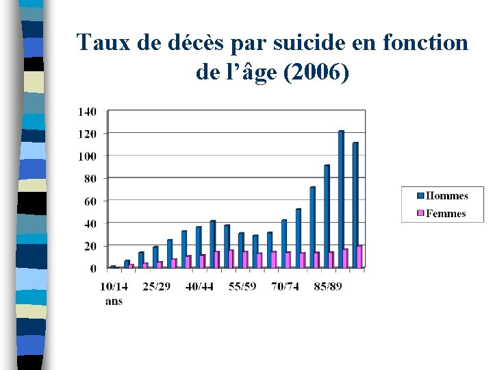 Taux de décès par suicide en fonction de l’âge (2006) 