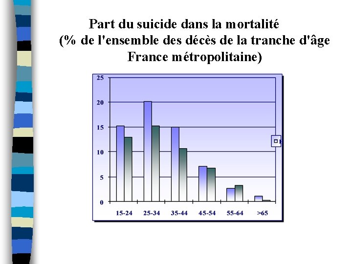 Part du suicide dans la mortalité (% de l'ensemble des décès de la tranche