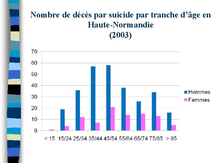 Nombre de décès par suicide par tranche d’âge en Haute-Normandie (2003) 