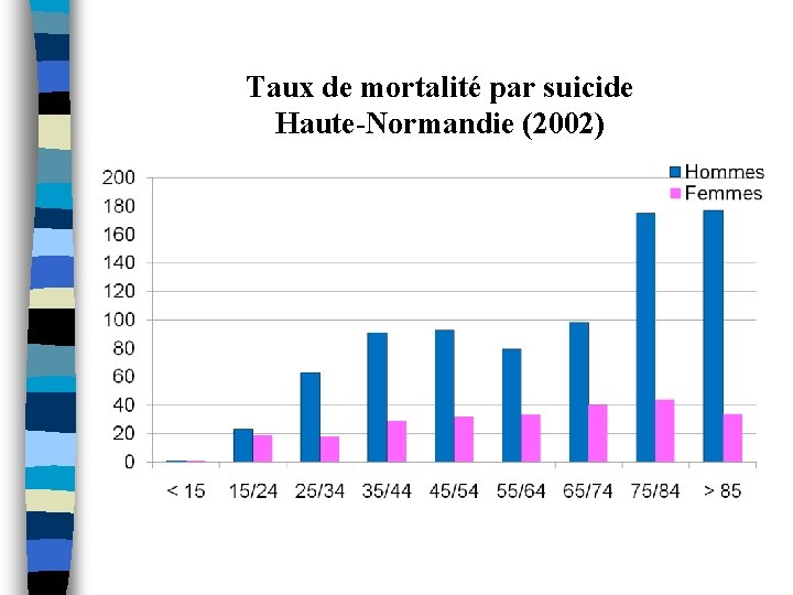 Taux de mortalité par suicide Haute-Normandie (2002) 