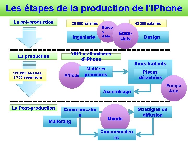 Les étapes de la production de l’i. Phone La pré-production 20 000 salariés Ingénierie