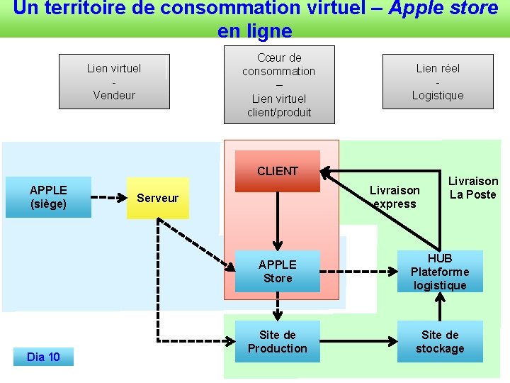 Un territoire de consommation virtuel – Apple store en ligne Lien virtuel - Vendeur