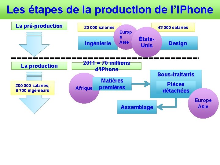 Les étapes de la production de l’i. Phone La pré-production 20 000 salariés Ingénierie