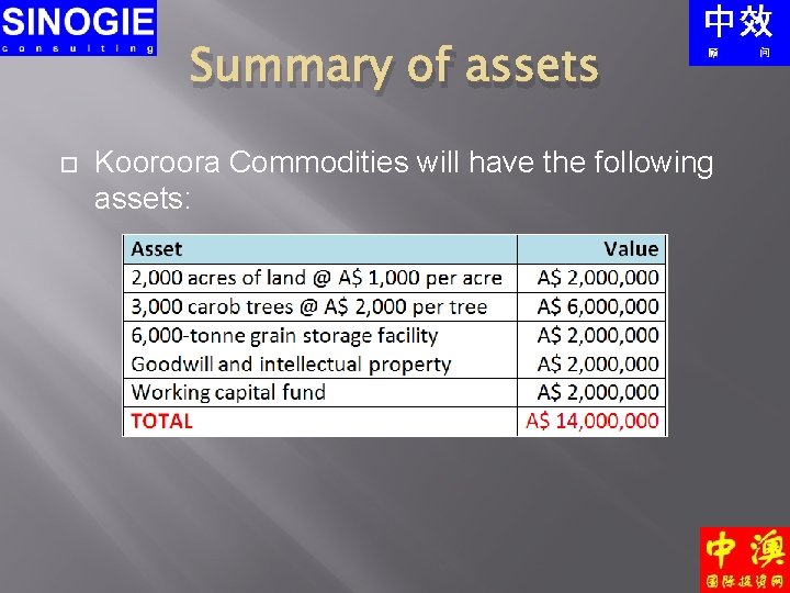 Summary of assets Kooroora Commodities will have the following assets: 