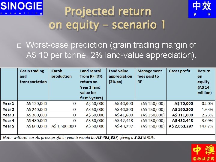 Projected return on equity – scenario 1 Worst-case prediction (grain trading margin of A$