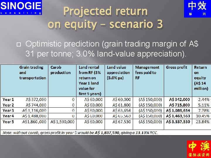 Projected return on equity – scenario 3 Optimistic prediction (grain trading margin of A$