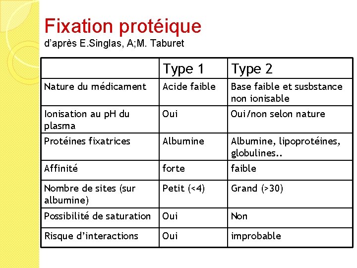 Fixation protéique d’après E. Singlas, A; M. Taburet Type 1 Type 2 Nature du