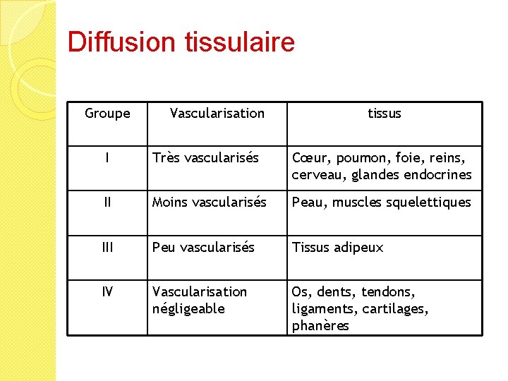 Diffusion tissulaire Groupe Vascularisation tissus I Très vascularisés Cœur, poumon, foie, reins, cerveau, glandes