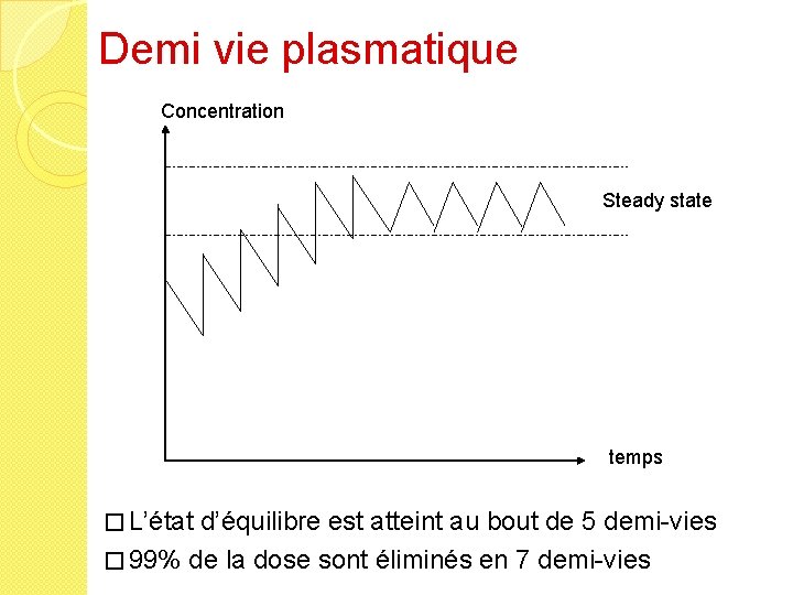 Demi vie plasmatique Concentration Steady state temps � L’état d’équilibre est atteint au bout