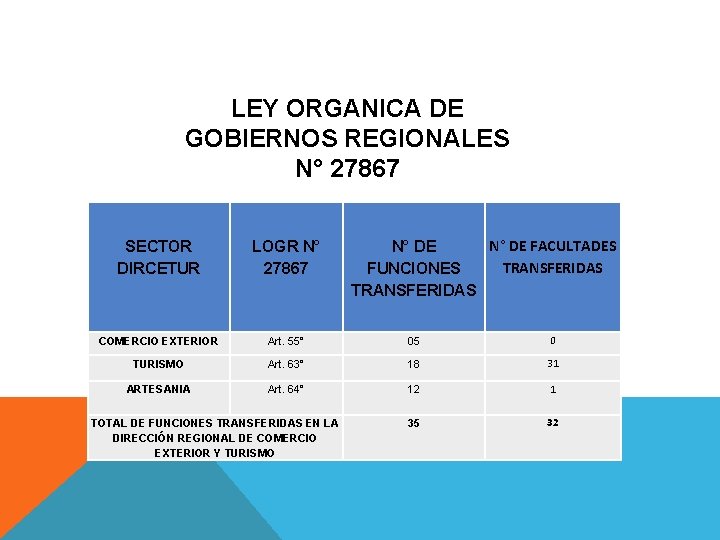 LEY ORGANICA DE GOBIERNOS REGIONALES N° 27867 N° DE FACULTADES N° DE TRANSFERIDAS FUNCIONES LEY ORGANICA DE GOBIERNOS REGIONALES N° 27867 N° DE FACULTADES N° DE TRANSFERIDAS FUNCIONES