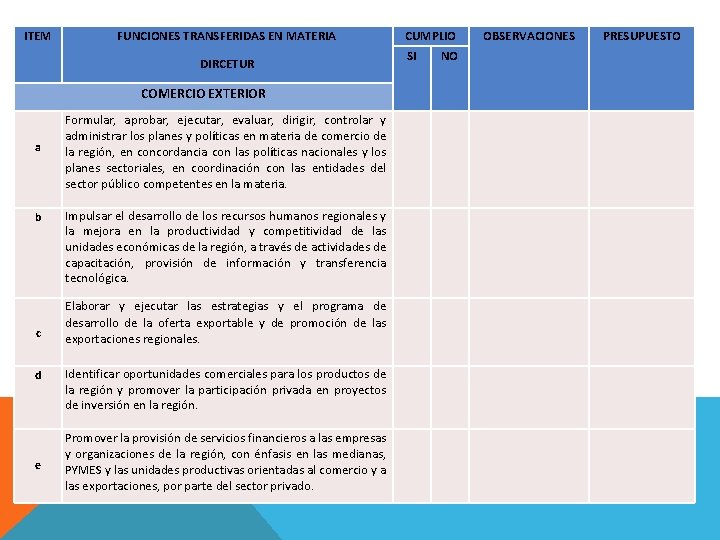 ITEM FUNCIONES TRANSFERIDAS EN MATERIA CUMPLIO SI DIRCETUR OBSERVACIONES PRESUPUESTO NO COMERCIO EXTERIOR a ITEM FUNCIONES TRANSFERIDAS EN MATERIA CUMPLIO SI DIRCETUR OBSERVACIONES PRESUPUESTO NO COMERCIO EXTERIOR a
