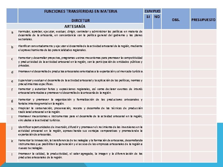 CUMPLIO SI NO FUNCIONES TRANSFERIDAS EN MATERIA DIRCETUR ARTESANÍA OBS. PRESUPUESTO a Formular, CUMPLIO SI NO FUNCIONES TRANSFERIDAS EN MATERIA DIRCETUR ARTESANÍA OBS. PRESUPUESTO a Formular,