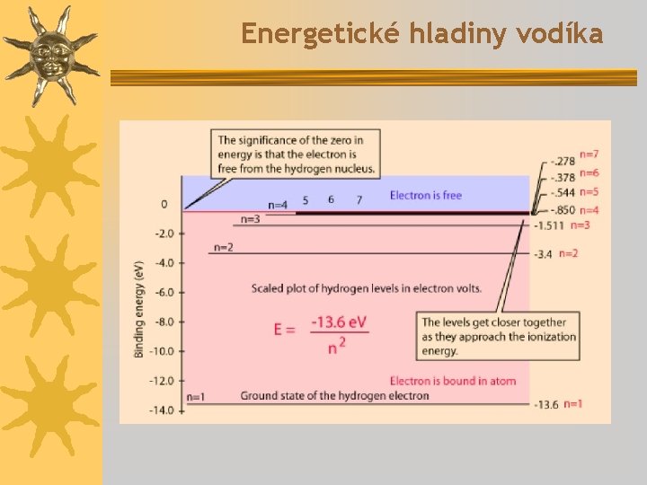 Energetické hladiny vodíka 