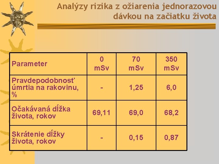 Analýzy rizika z ožiarenia jednorazovou dávkou na začiatku života Parameter Pravdepodobnosť úmrtia na rakovinu,