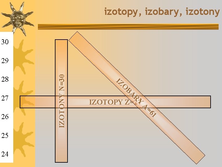 izotopy, izobary, izotony 30 28 27 26 25 24 IZOTONY N=30 29 IZ O