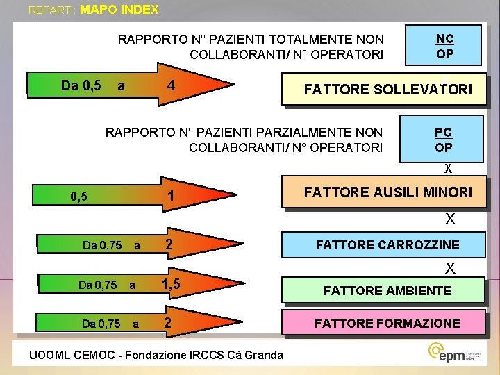 REPARTI: MAPO INDEX RAPPORTO N° PAZIENTI TOTALMENTE NON COLLABORANTI/ N° OPERATORI Da 0, 5