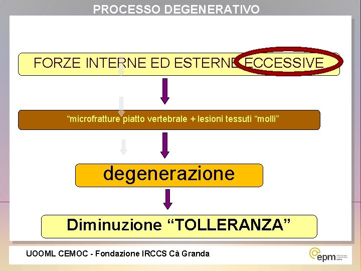 PROCESSO DEGENERATIVO FORZE INTERNE ED ESTERNE ECCESSIVE “microfratture piatto vertebrale + lesioni tessuti “molli”