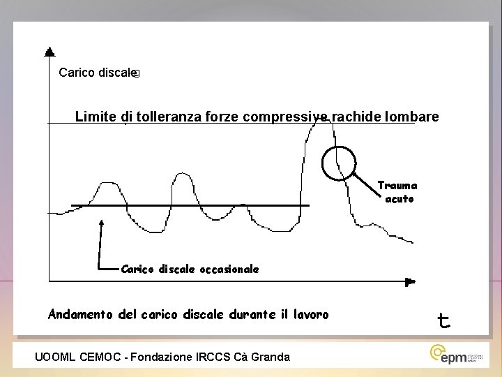 kg Carico discale Limite di tolleranza forze compressive rachide lombare Trauma acuto Carico discale