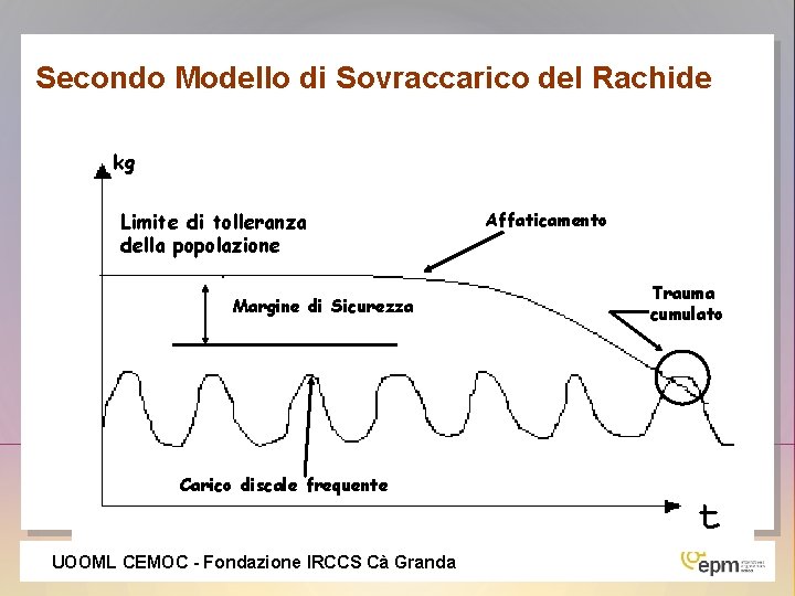 Secondo Modello di Sovraccarico del Rachide kg Limite di tolleranza della popolazione Margine di