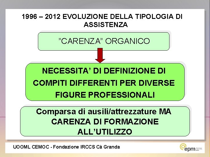 1996 – 2012 EVOLUZIONE DELLA TIPOLOGIA DI ASSISTENZA ”CARENZA” ORGANICO NECESSITA’ DI DEFINIZIONE DI