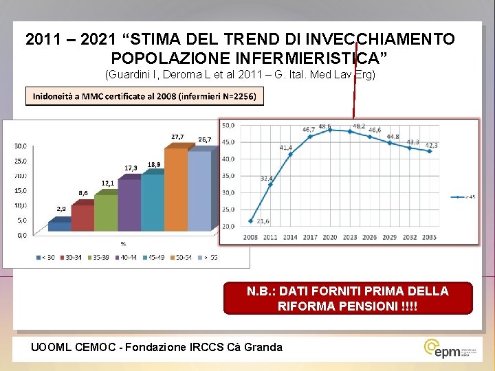 2011 – 2021 “STIMA DEL TREND DI INVECCHIAMENTO POPOLAZIONE INFERMIERISTICA” (Guardini I, Deroma L