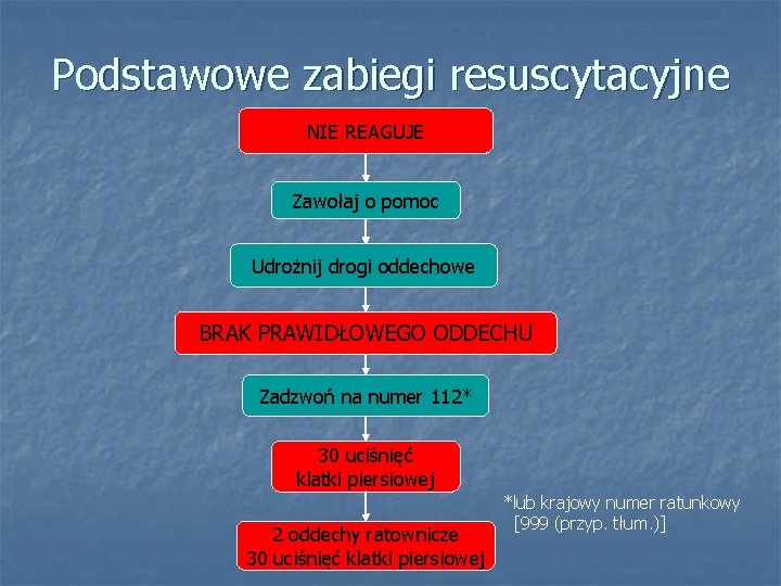 Podstawowe zabiegi resuscytacyjne NIE REAGUJE Zawołaj o pomoc Udrożnij drogi oddechowe BRAK PRAWIDŁOWEGO ODDECHU Podstawowe zabiegi resuscytacyjne NIE REAGUJE Zawołaj o pomoc Udrożnij drogi oddechowe BRAK PRAWIDŁOWEGO ODDECHU