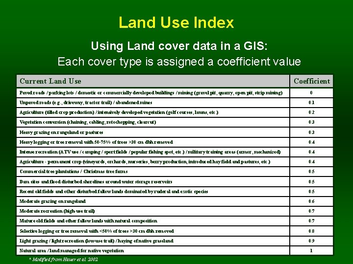 Land Use Index Using Land cover data in a GIS: Each cover type is